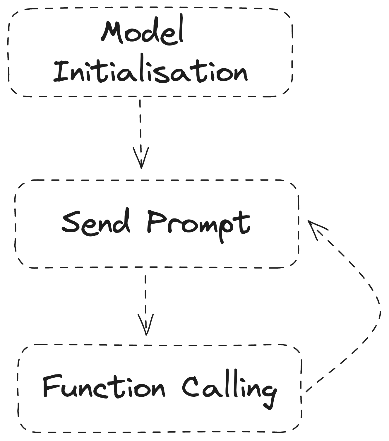 Google gemini function calling mervin praison