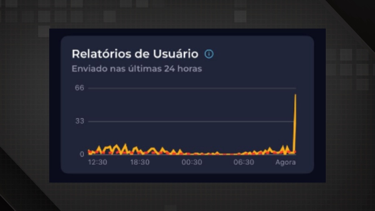 O gráfico mostra o aumento expressivo de relatórios de usuários sobre a instabilidade do aplicativo Nubank nas últimas 24 horas. Foto: Reprodução/Redes Sociais Gráfico de linha 'Relatórios de Usuário' com pico acentuado próximo a 66 em 'Agora'.