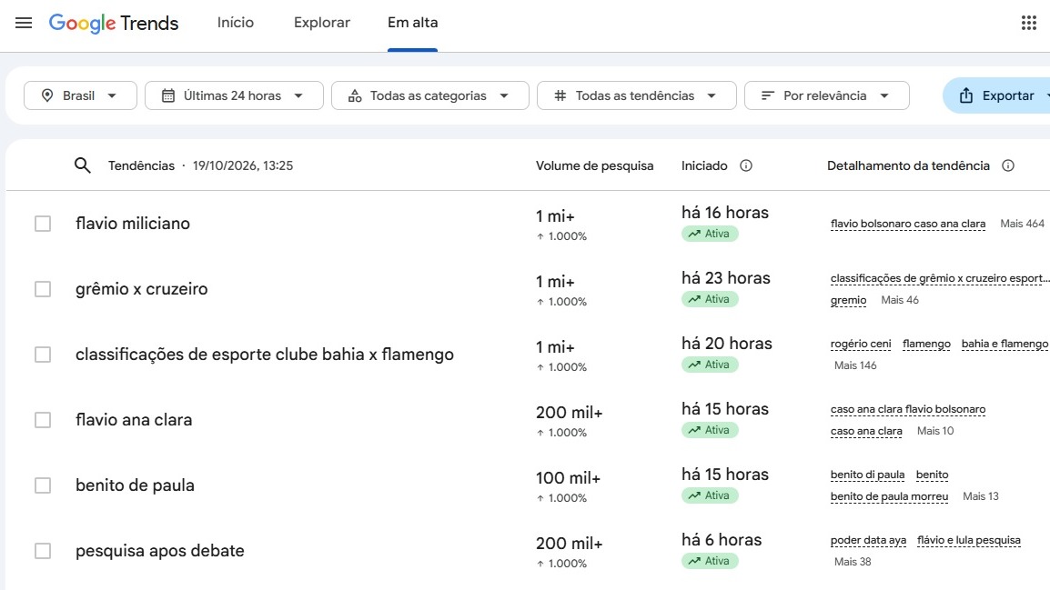 Screenshot do Google Trends listando pesquisas como flavio miliciano e flavio ana clara e seus detalhes