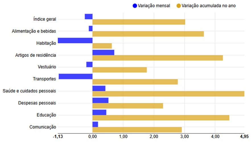 Gr&aacute;fico de barras do IPCA-15: varia&ccedil;&atilde;o mensal (azul) e acumulada (amarelo) por categoria