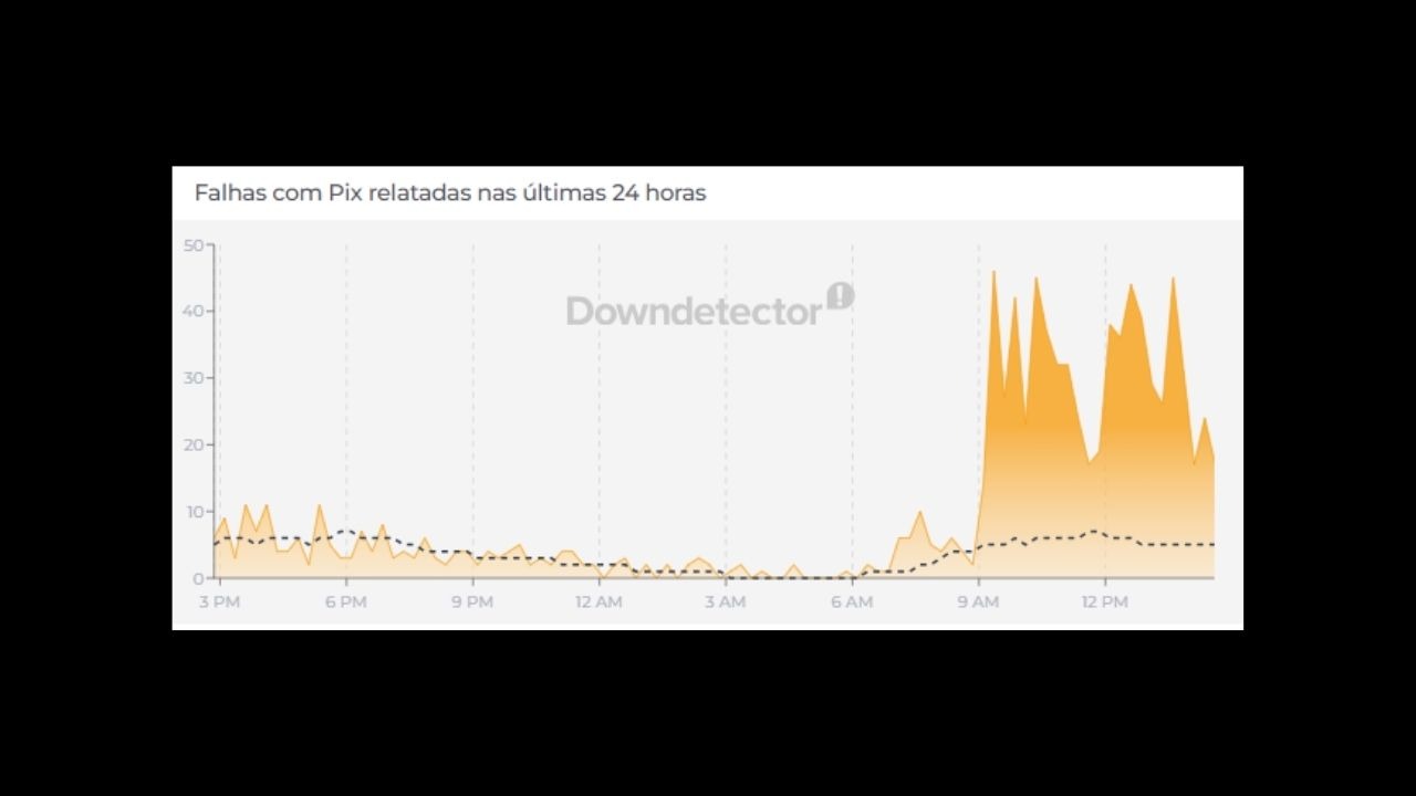 O volume de falhas no Pix, conforme o Downdetector, subiu drasticamente nas últimas 24 horas, corroborando as queixas de instabilidade - Foto: Reprodução Gráfico Downdetector: Falhas com Pix relatadas nas últimas 24 horas, com picos altos