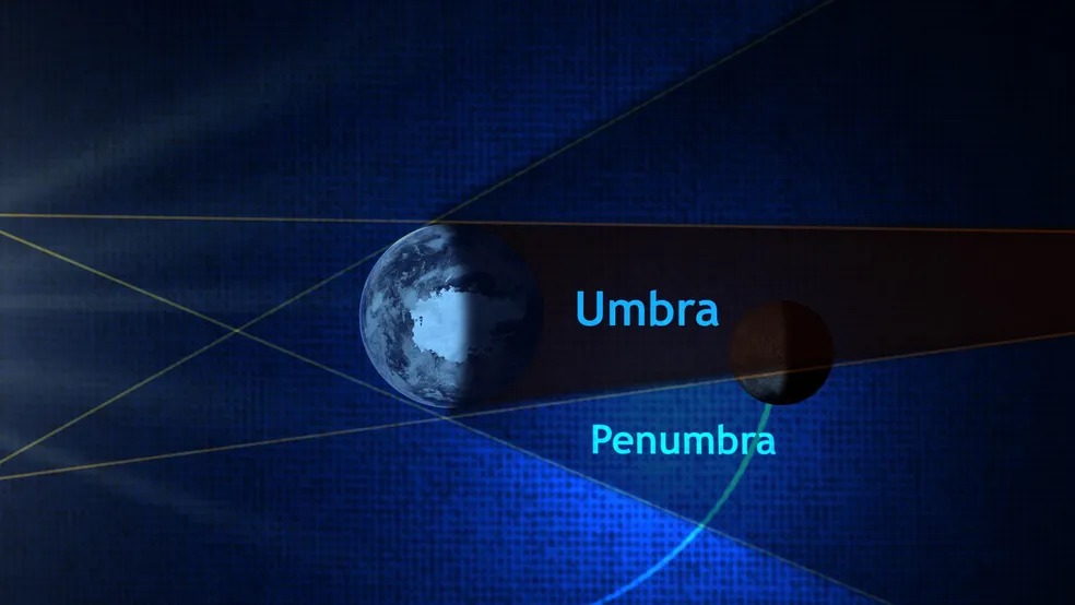 Diagrama exibe a formação das sombras da Terra, umbra e penumbra, crucial para entender o eclipse lunar parcial. Diagrama de eclipse lunar com a Terra, a Lua, e as sombras Umbra e Penumbra rotuladas