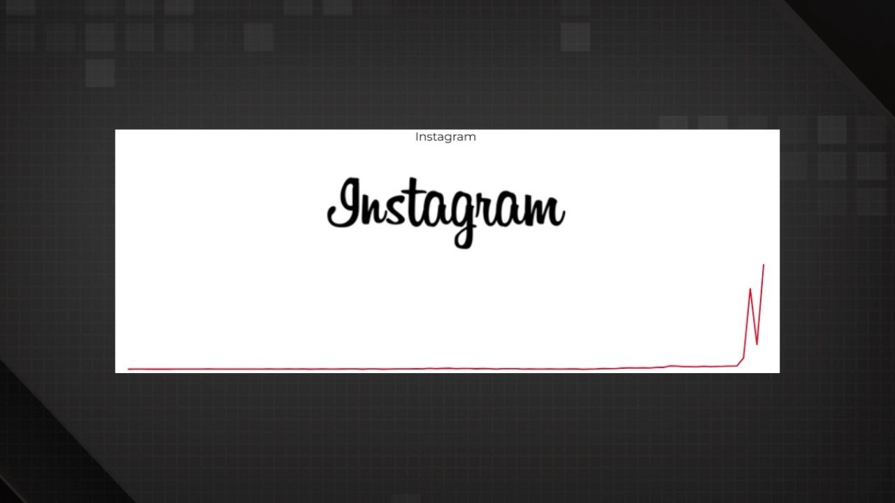 Relatos de usuários mostram um pico de instabilidade no Instagram, impactando o acesso globalmente. Gráfico vermelho com pico acentuado, logo Instagram e texto.