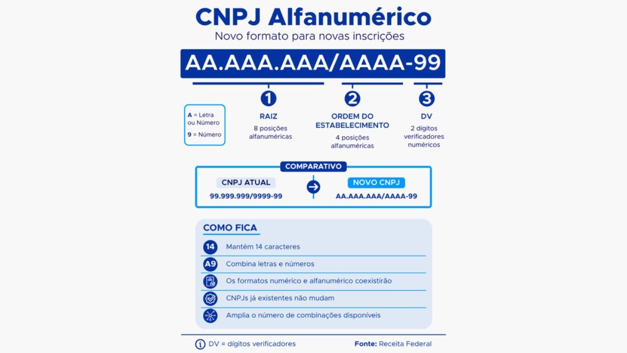 Infogr&aacute;fico da Receita Federal sobre o CNPJ alfanum&eacute;rico, mostrando formato AA.AAA.AAA/AAAA-99 e caracter&iacute;sticas