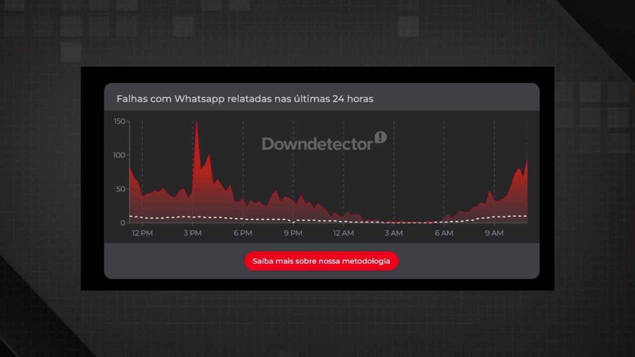 Gráfico do Downdetector ilustra o pico de relatos de falhas no WhatsApp, confirmando instabilidade do serviço. Gráfico Downdetector mostra picos de falhas relatadas no WhatsApp nas últimas 24 horas.