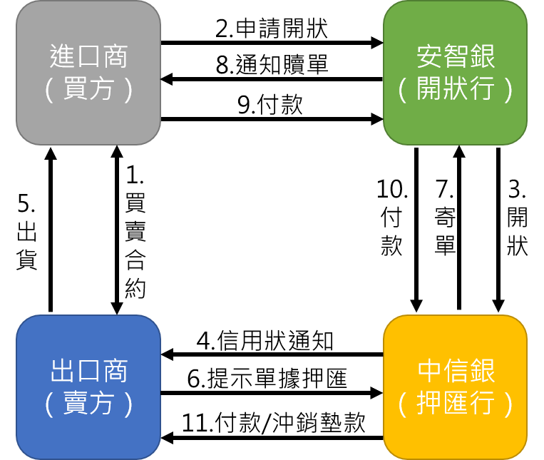 深入解讀 中國信託 和7 家國際銀行的 Voltron 貿易金融區塊鏈 是怎麼運作的 動區動趨 最具影響力的區塊鏈媒體