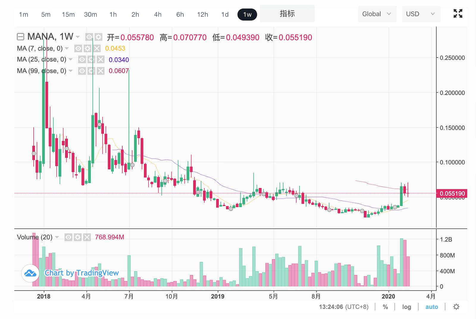 區塊鏈VR虛擬世界遊戲Decentraland的代幣MANA價格走勢
