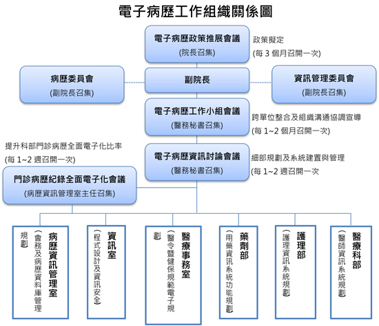 臺大醫院電子病歷工作組織關係圖(圖片來源:台大醫院)