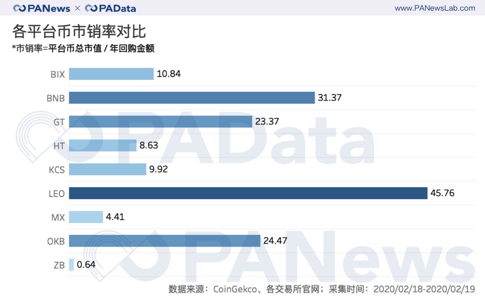 各平台幣市銷率(平台幣總市值:年回購金額)對比 - 動區動趨-最具影響力的區塊鏈媒體 (比特幣, 加密貨幣) 各平台幣市銷率(平台幣總市值:年回購金額)對比