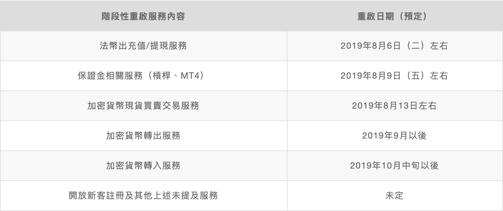 幣寶日本階段性重啟服務時程概要,取自:幣寶台灣