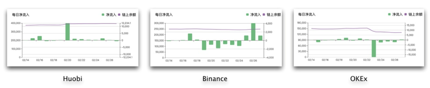 火幣、OKEx、幣安的鏈上資金流向。圖片來源:chain.info