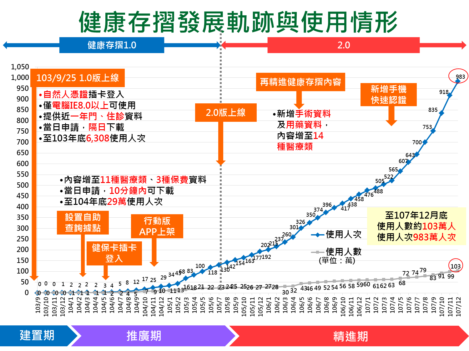 衛福部中央健保署智慧醫療案例:健康存摺發展軌跡與使用情形(圖片來源:smartcity.org.tw)