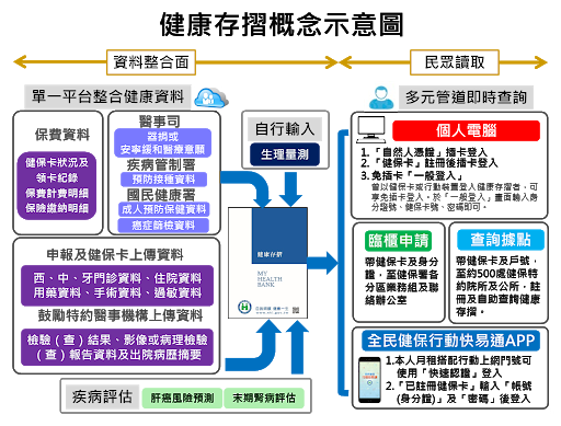 衛福部中央健保署案例:健康存摺概念示意圖(圖片來源:smartcity.org.tw)