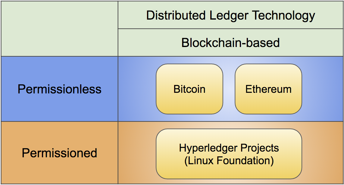 比特幣區塊鏈、以太坊、Hyperladger Fabric特性比較