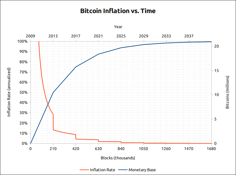 比特幣歷年來的通膨率(inflation)（來源）