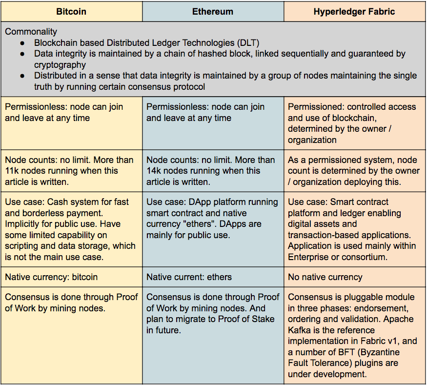 比特幣區塊鏈、以太坊、Hyperladger Fabric特性比較