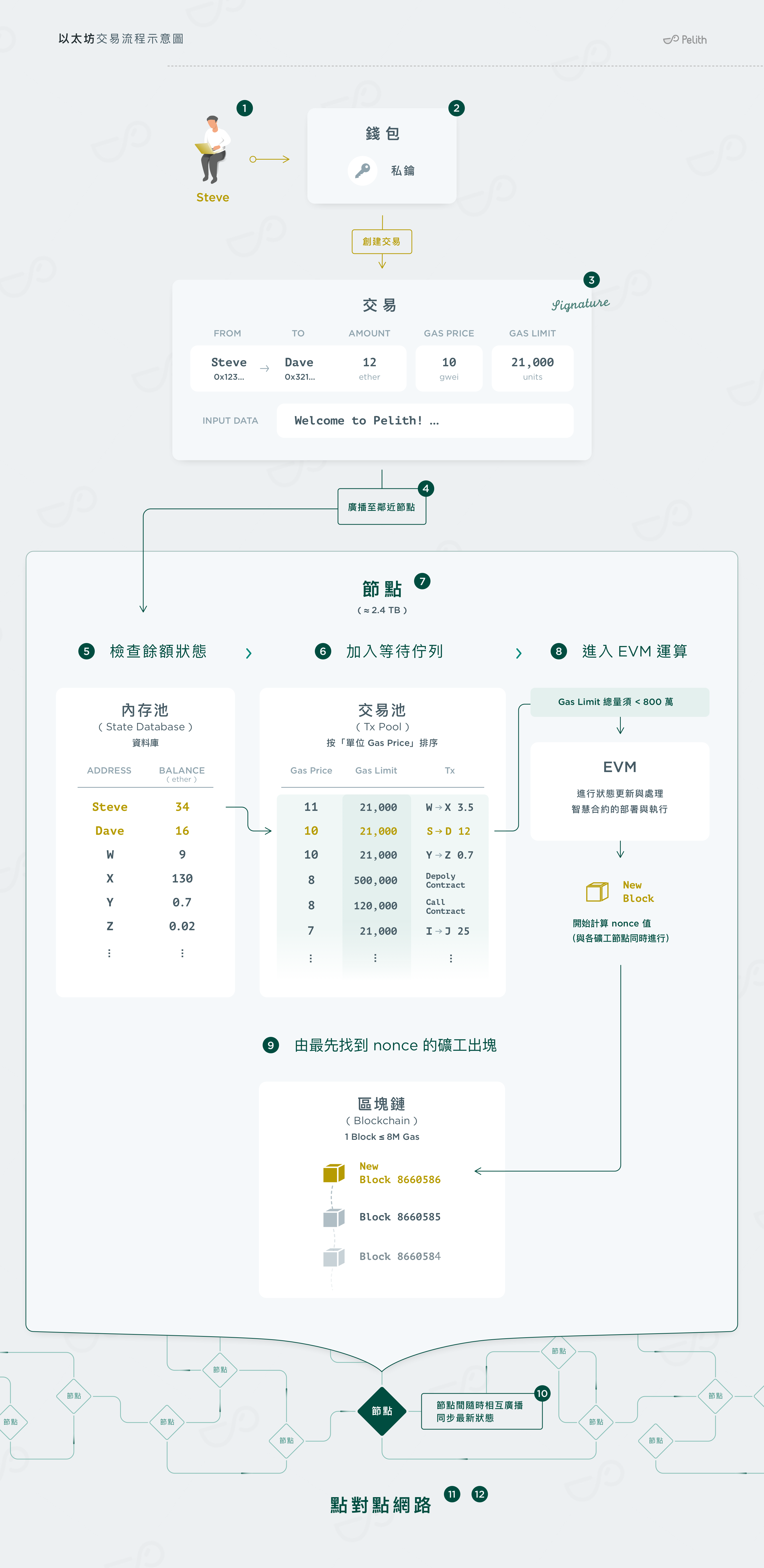 「 單純的 Ether 轉帳交易 」示意圖