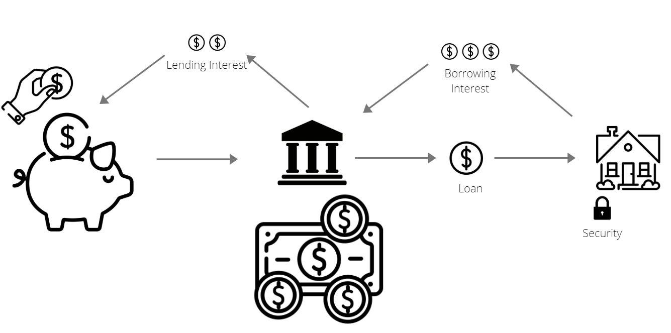 作為回報，銀行返還給儲戶利息