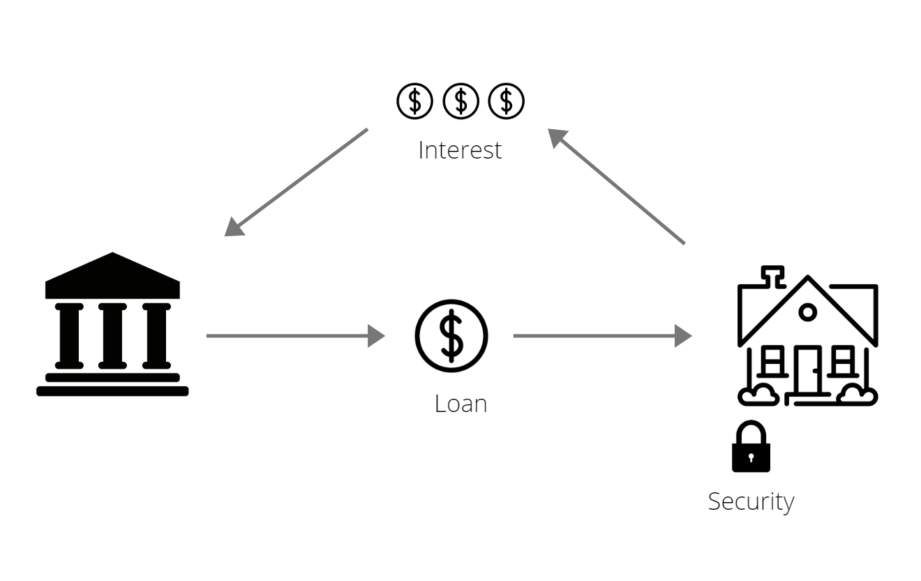 向銀行借錢買房子