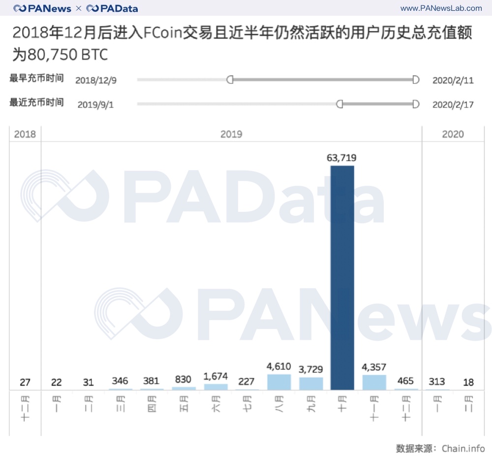 2018年12月後進入FCoin交易且近半年仍活躍的歷史用戶歷史總充值額為80,750BTC