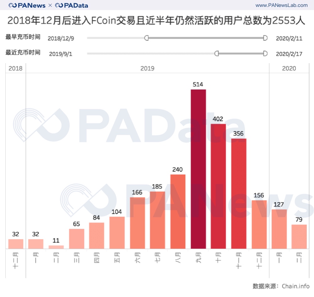 2018年12月後進入FCoin交易，且近半年仍然活躍的用戶總數為2,553人