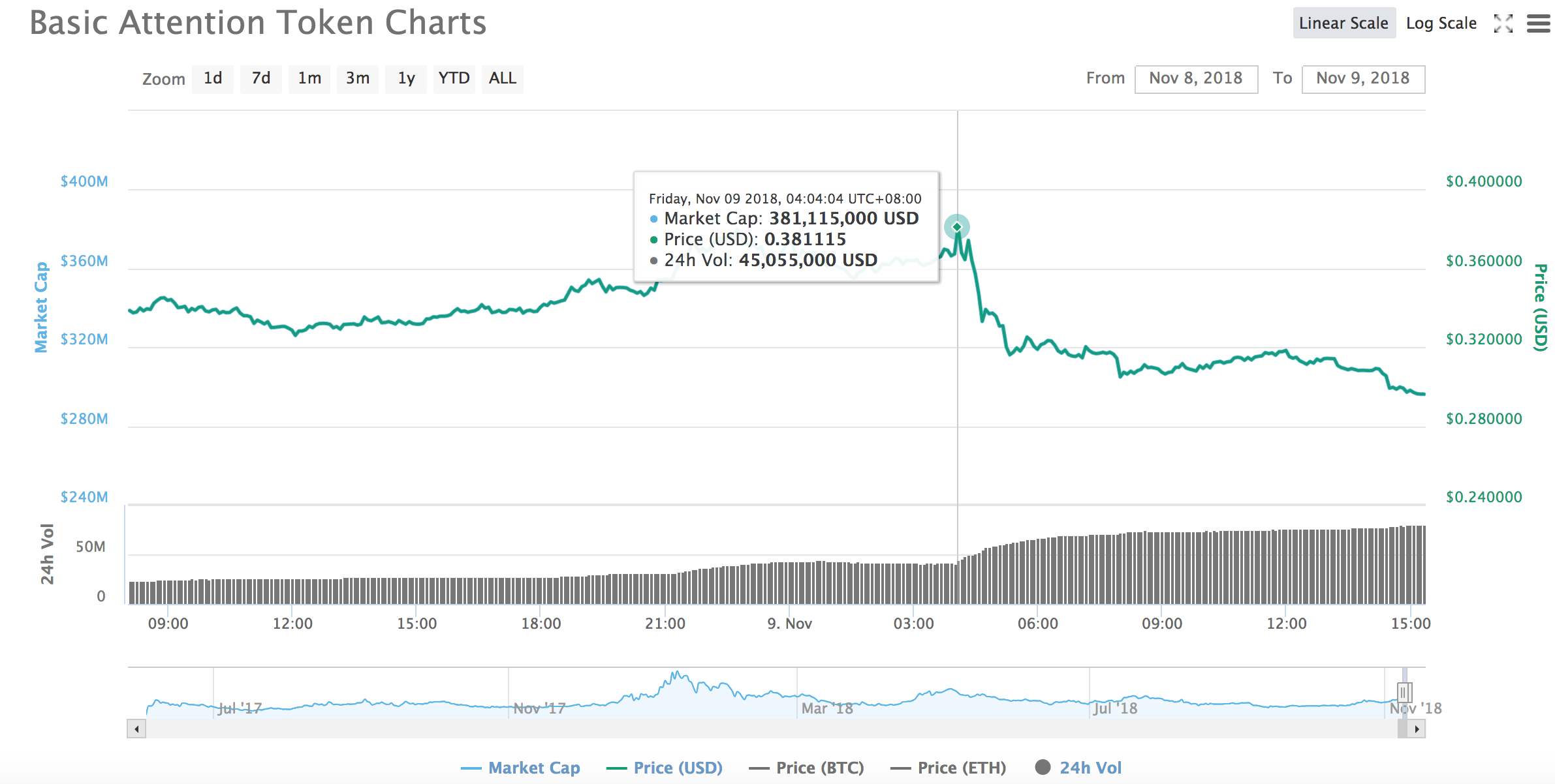 Coinbase 宣布「完全上架」Basic Attention Token（BAT）代幣 | 動區動趨-最具影響力 ...