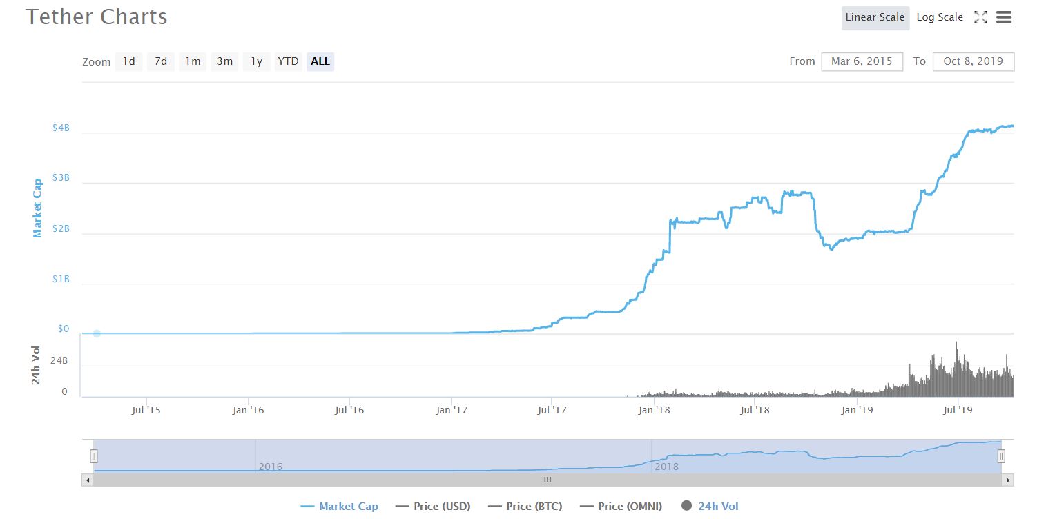 Курс рубля к usdt на сегодня. Капитализация USDT график. Капитализация Бирж криптовалют. USDT криптовалюта. Капитализация крупнейших криптовалютных Бирж.