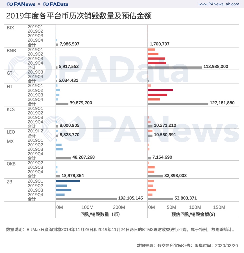 2019年度個平台幣歷次銷毀數量及預估金額