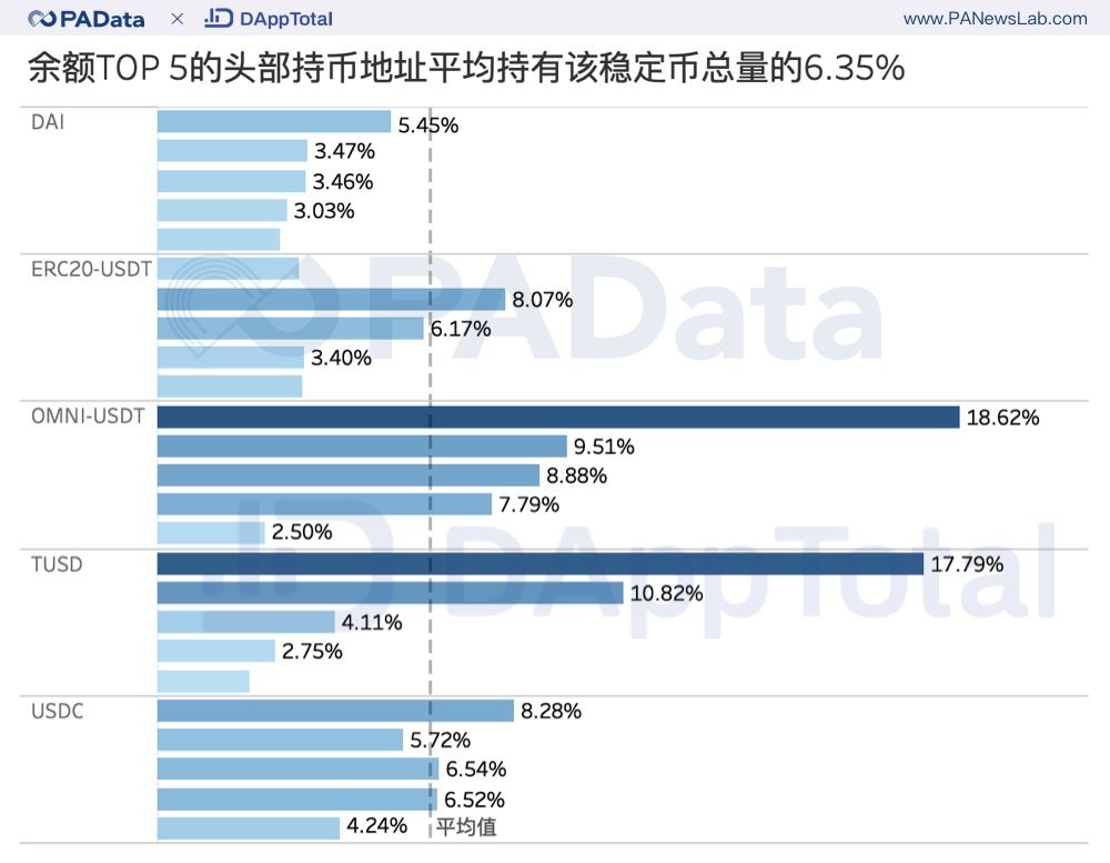 餘額 TOP 5 的頭部持幣地址平均持有該穩定幣總量的6.35%