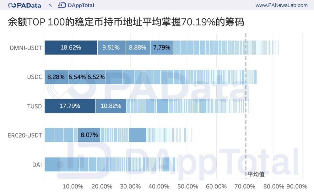 餘額TOP 100 的穩定幣(Stable Coin)持幣地址平均掌握70.19%的籌碼