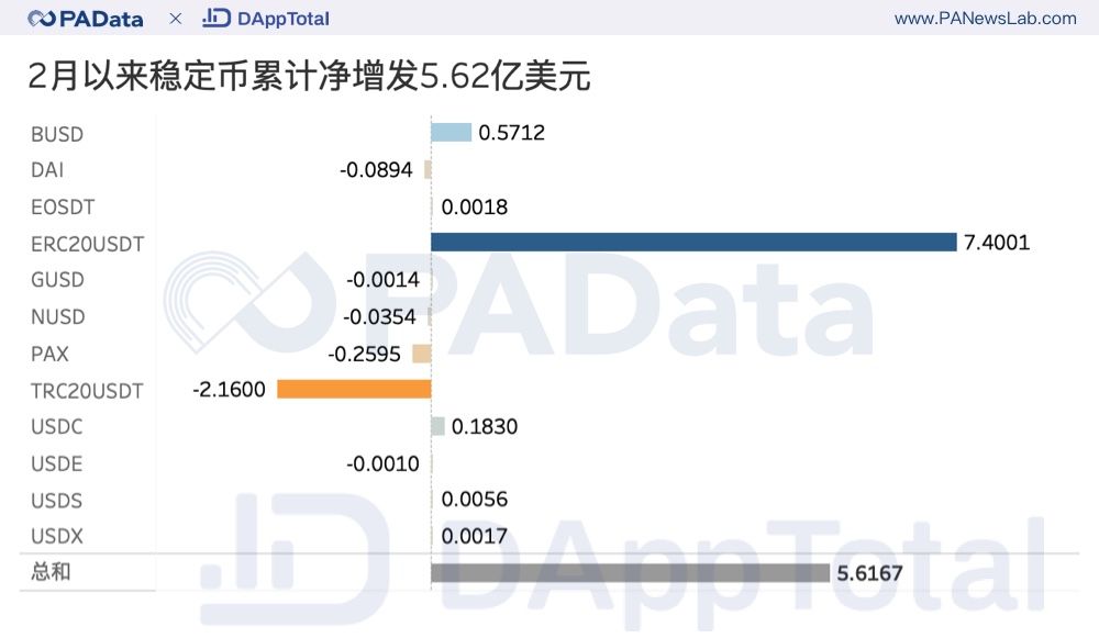 2月以來穩定幣累計淨增發5.62億美元