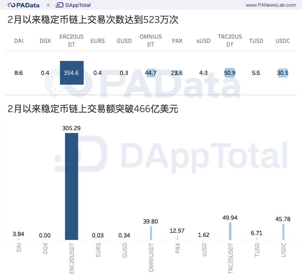 2月以來穩定幣鏈上交易次數達到523萬次</br>2月以來穩定幣鏈上交易額突破466億美元