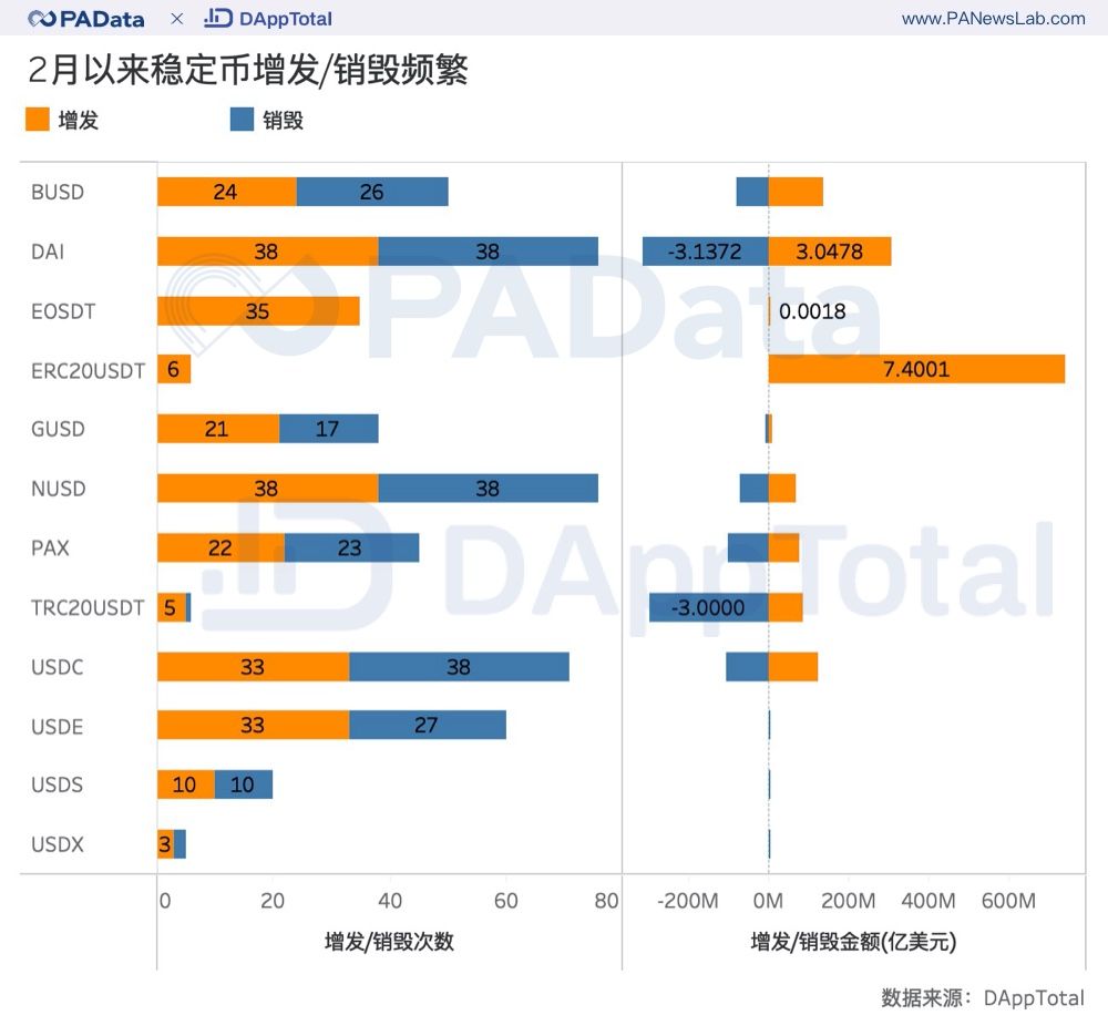 2月以來,穩定幣增發:銷毀頻繁