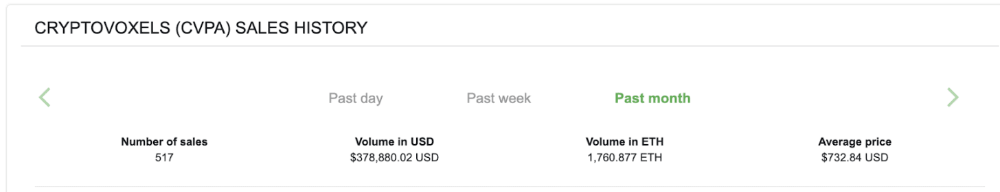 Cryptovoxels月度銷售歷史,2020年2月14日記錄於nonfungible.com