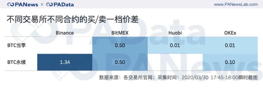 不同交易所不同合約的買:賣一欓價差
