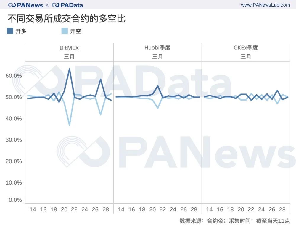 不同交易所成交合約的多空比