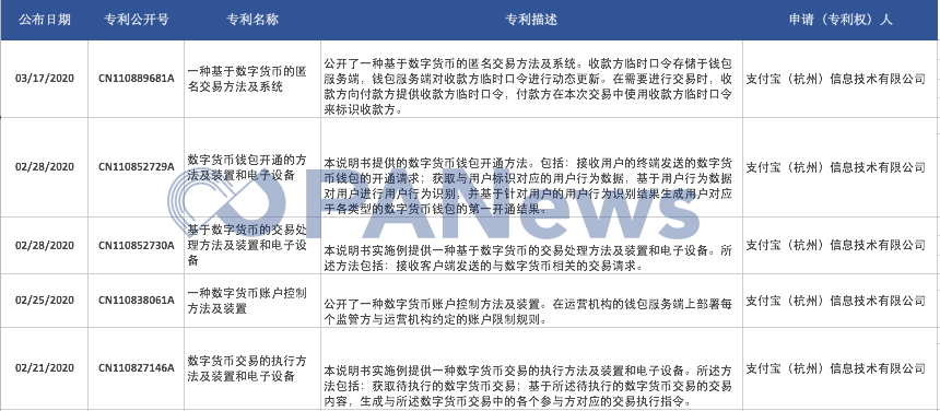 支付寶與數位人民幣DCEP直接相關的專利| 來源:中國國家知識產權局,PANews製表