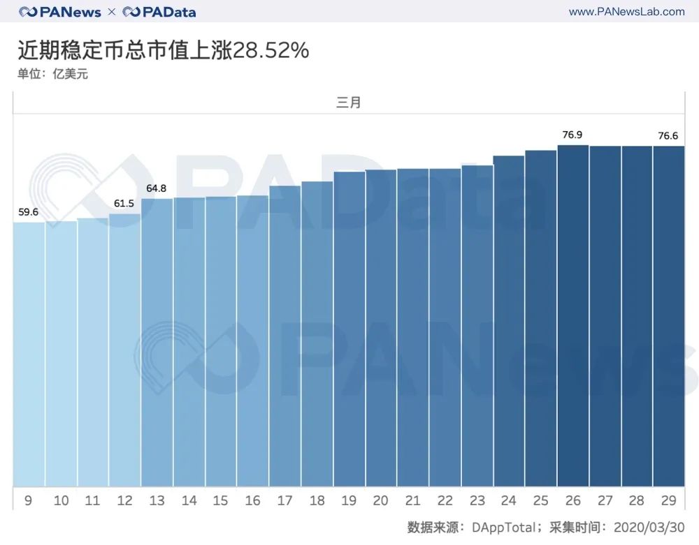 近期穩定幣(Stable Coin)總市值上漲28.52%