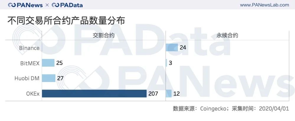 不同交易所合約產品數量分布