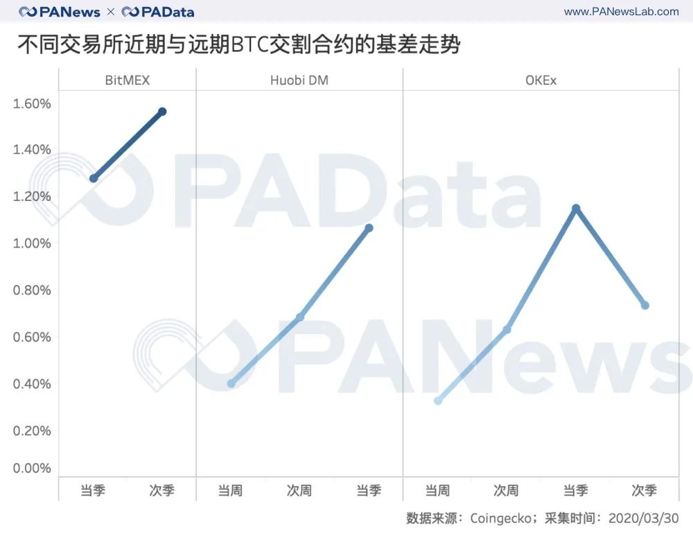 不同交易所近期與遠期BTC交割合約的基差走勢