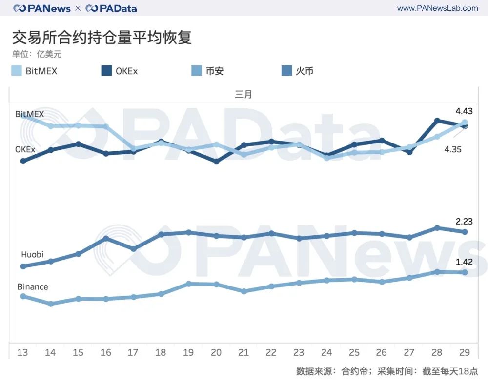 交易所合約持倉量平均恢復