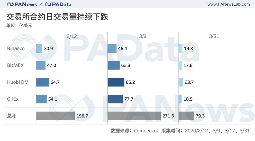 交易所合約日交易量持續下跌