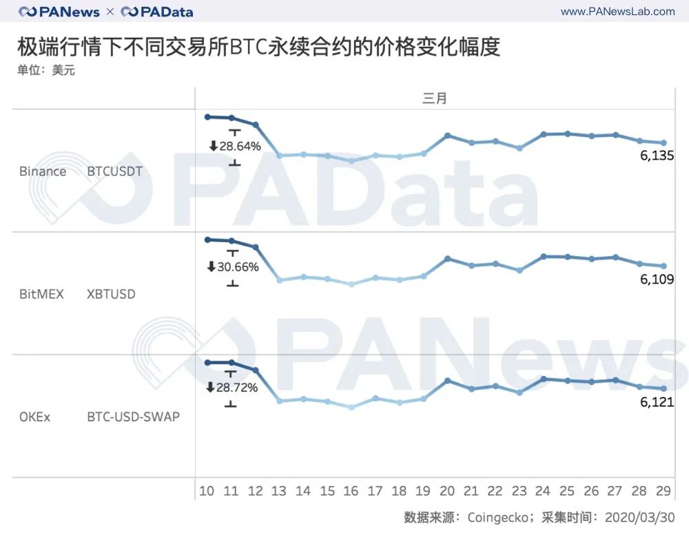 極端行情下，不同交易所BTC永續合約（Perpetual Swap）的價格變化幅度