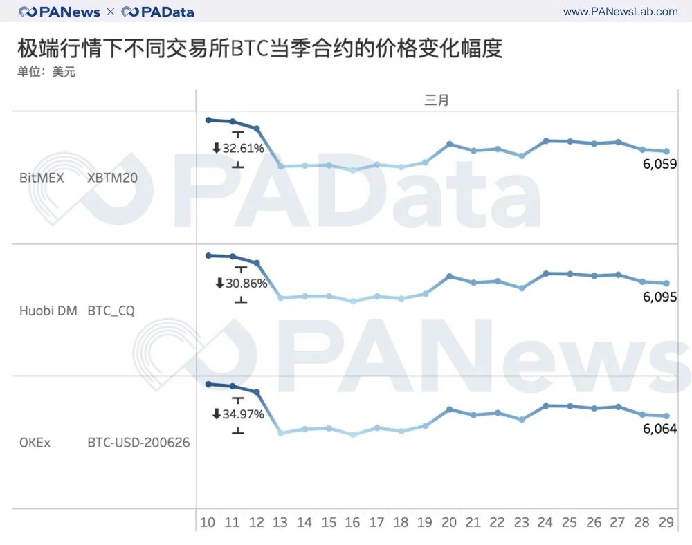 極端行情下，不同交易所比特幣當季合約的價格變化幅度