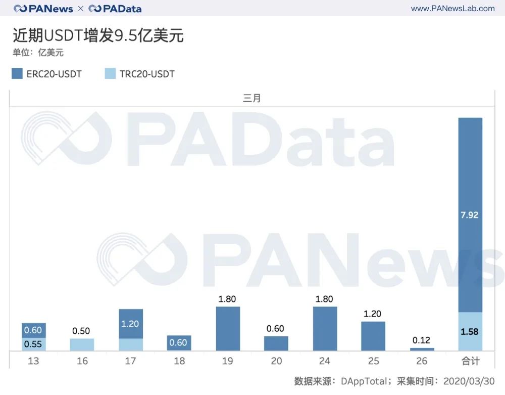 近期 Tether 公司穩定幣 USDT增發9.5億美元