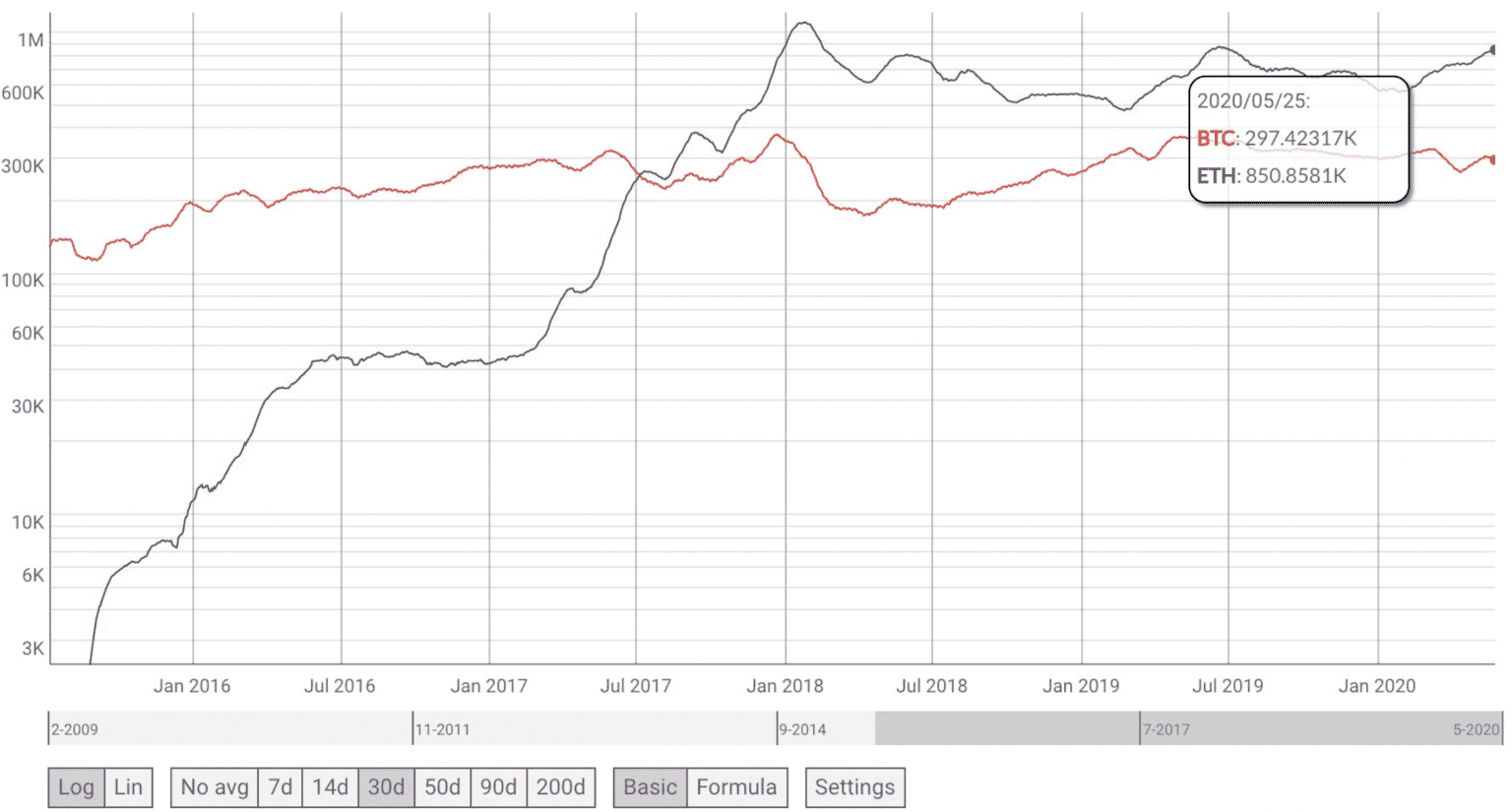 BTC v.s. ETH。圖片來源：Coinmetrics.io