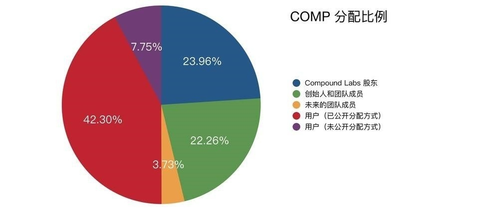 COMP代幣分配比例。來源:非小號