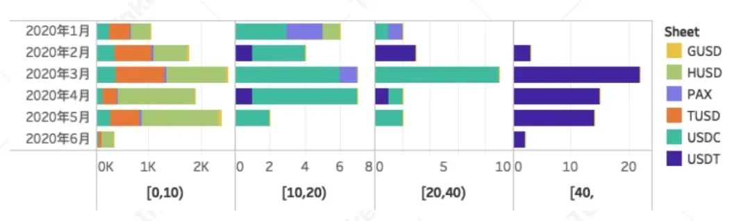 穩定幣增發數額區間分佈，來源：CoinGecko，TokenInsight