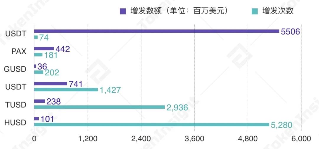 穩定幣增發總數額與總次數，來源：CoinGecko，TokenInsight