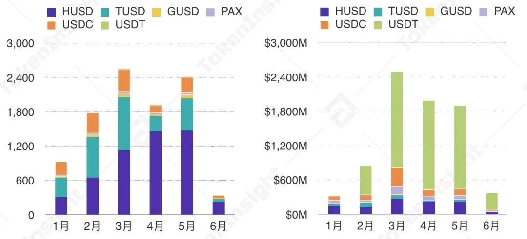 穩定幣每月增發次數（左圖）與增發數額（右圖），來源：CoinGecko，TokenInsight